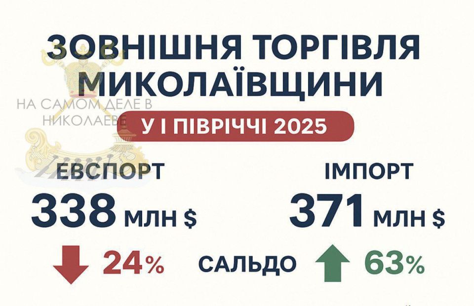 Торговый баланс Николаевской области: продает меньше, покупает больше