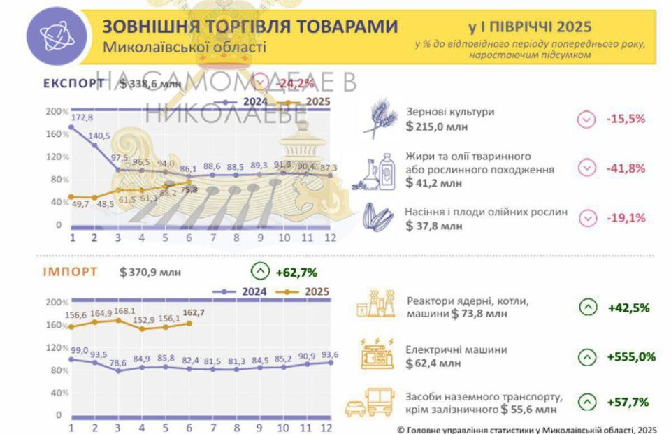 Торговый баланс Николаевской области: продает меньше, покупает больше Торговый баланс Николаевской области: продает меньше, покупает больше