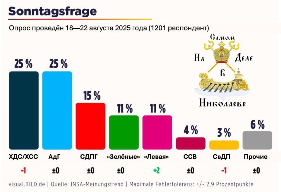 Партия Мерца зафиксировала наихудшие показатели в опросах за последнее время