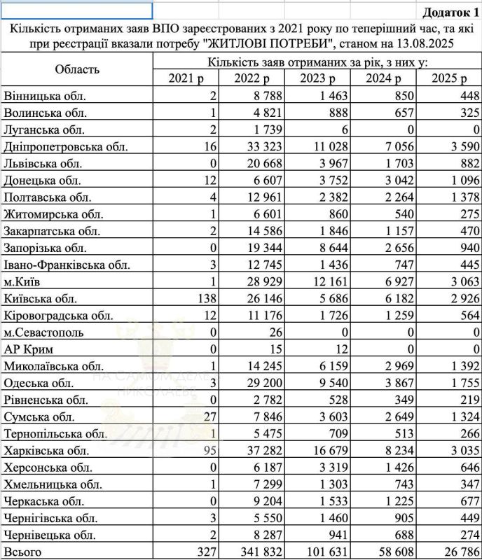 Оце потужно. За 3,5 года войны жильё от государства получили аж… 63 человека