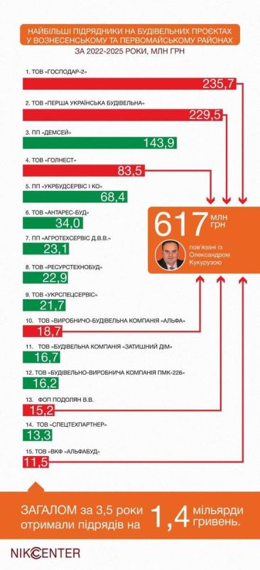 "Восстановление" Николаевщины на 600 миллионов: Как фирмы родственников и друзей депутата Кукурузы завышают цены и осваивают бюджетные миллионы "Восстановление" Николаевщины на 600 миллионов: Как фирмы родственников и друзей депутата Кукурузы завышают цены и осваивают бюджетные миллионы