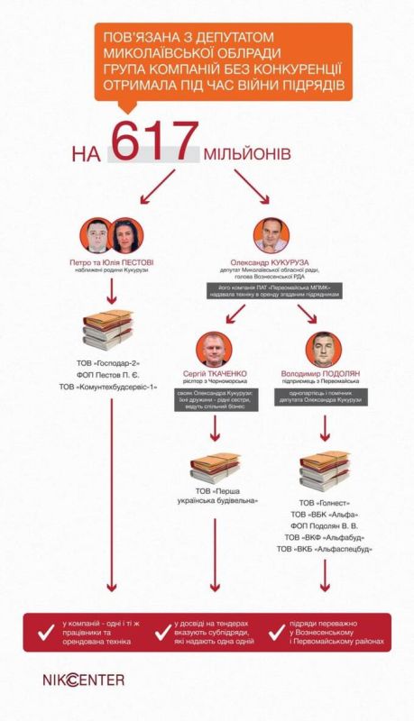 "Восстановление" Николаевщины на 600 миллионов: Как фирмы родственников и друзей депутата Кукурузы завышают цены и осваивают бюджетные миллионы "Восстановление" Николаевщины на 600 миллионов: Как фирмы родственников и друзей депутата Кукурузы завышают цены и осваивают бюджетные миллионы
