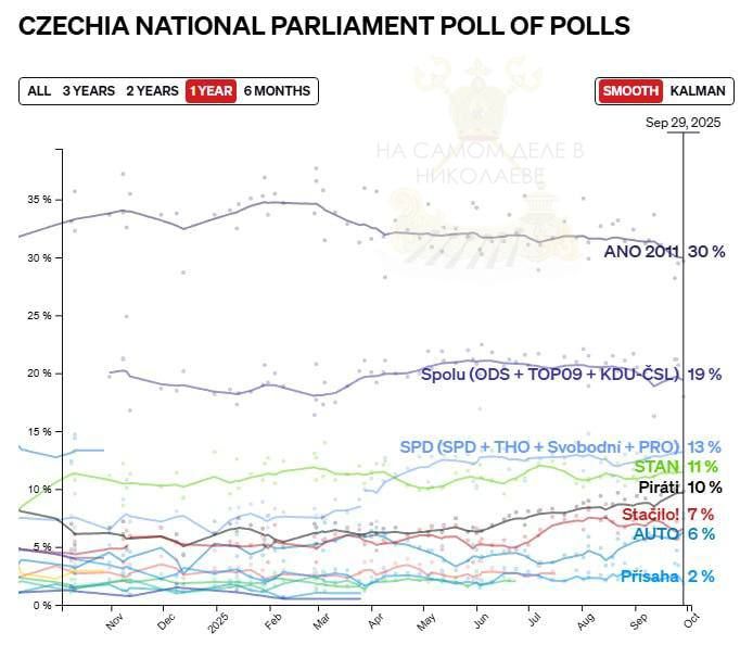 В Чехии стартовали парламентские выборы, которые могут сильно изменить курс страны