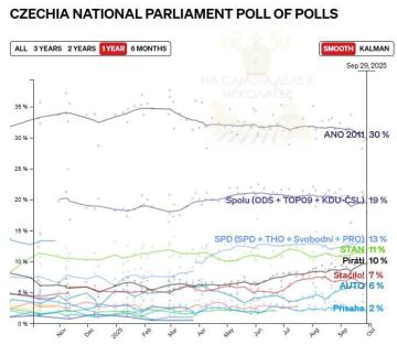 В Чехии стартовали парламентские выборы, которые могут сильно изменить курс страны