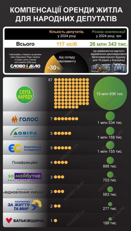 За прошлый год киевский бюджет потратил 26 миллионов на «компенсацию жилья депутатам»