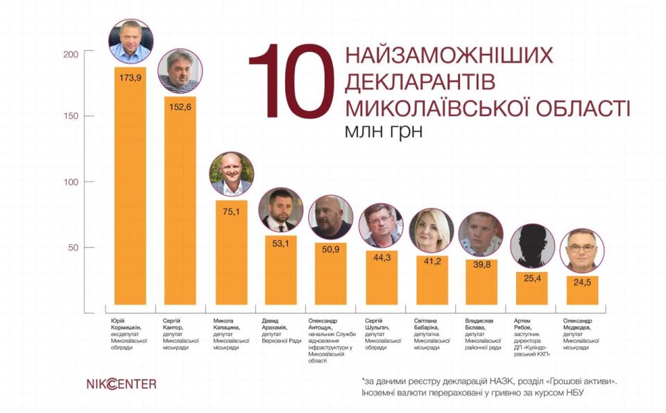 Николаевские депутаты и чиновники решили, что война — не повод жить скромно