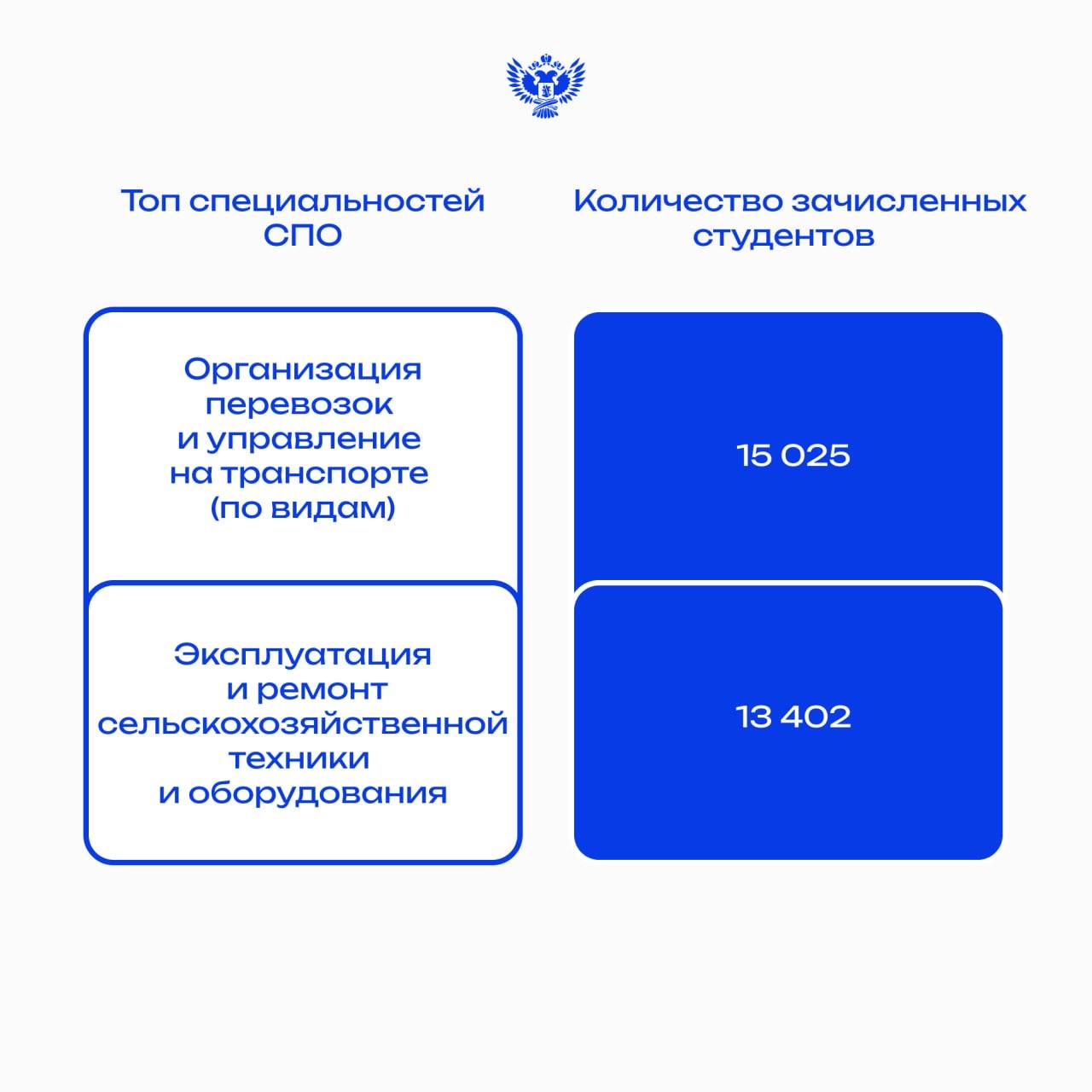 Названы самые востребованные среди абитуриентов направления СПО Названы самые востребованные среди абитуриентов направления СПО