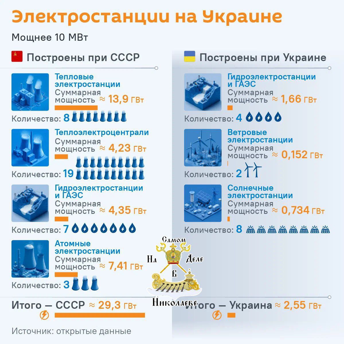 «Злобное» наследие Союза.. Практически вся энергетическая система Украины, а именно свыше 92% ее мощностей, имеет советские корни