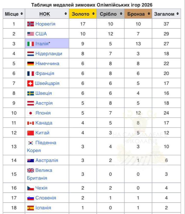 Олимпийские игры-2026 стали самыми провальными для украинской сборной за всю историю участия