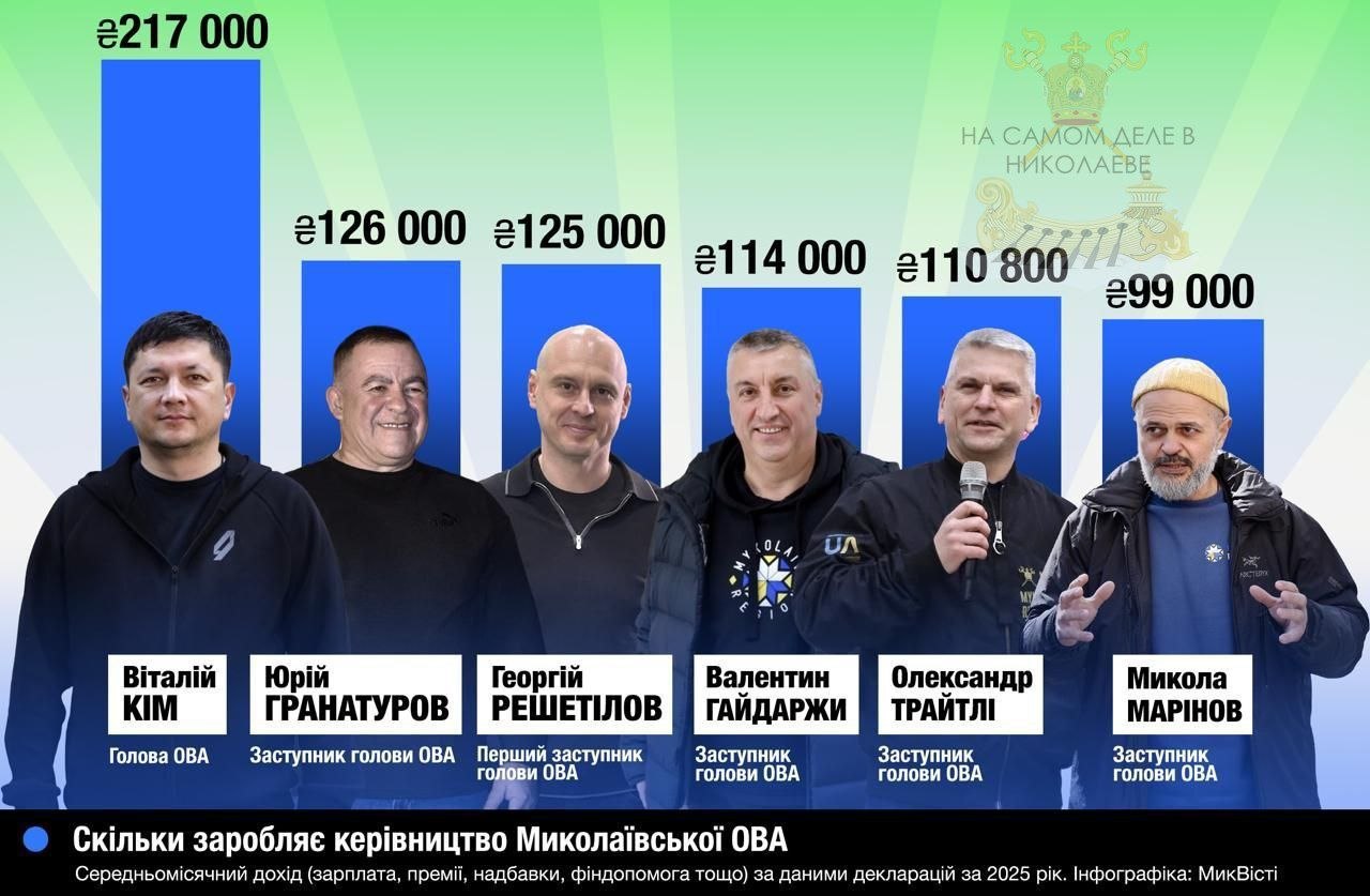 Сколько зарабатывают Ким, его заместители и руководители районов Николаева Сколько зарабатывают Ким, его заместители и руководители районов Николаева