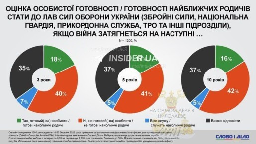 Хотят ли украинцы войны. Более 40% украинцев категорически не готовы вступить в ряды ВСУ, если война затянется ещё на несколько лет, да и те, кому трудно ответить, скорее всего тоже не стремятся на передовую