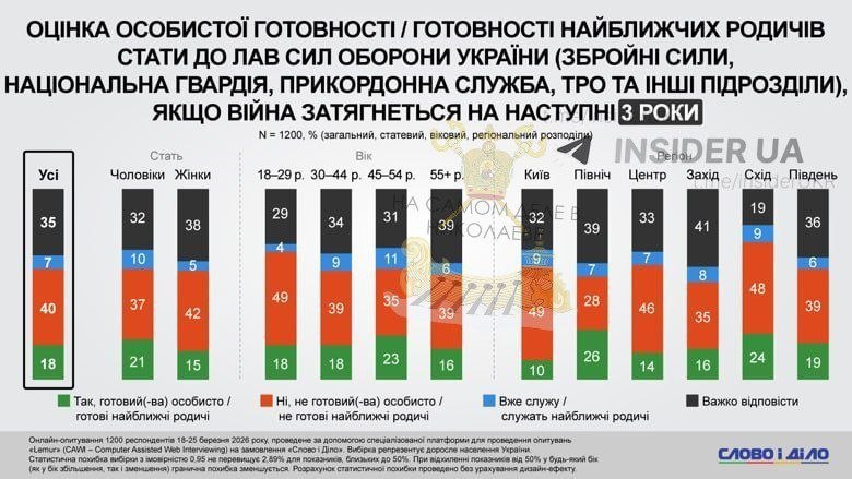 Хотят ли украинцы войны. Более 40% украинцев категорически не готовы вступить в ряды ВСУ, если война затянется ещё на несколько лет, да и те, кому трудно ответить, скорее всего тоже не стремятся на передовую Хотят ли украинцы войны. Более 40% украинцев категорически не готовы вступить в ряды ВСУ, если война затянется ещё на несколько лет, да и те, кому трудно ответить, скорее всего тоже не стремятся на передовую