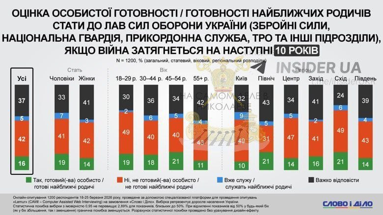 Хотят ли украинцы войны. Более 40% украинцев категорически не готовы вступить в ряды ВСУ, если война затянется ещё на несколько лет, да и те, кому трудно ответить, скорее всего тоже не стремятся на передовую Хотят ли украинцы войны. Более 40% украинцев категорически не готовы вступить в ряды ВСУ, если война затянется ещё на несколько лет, да и те, кому трудно ответить, скорее всего тоже не стремятся на передовую