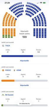 По итогам подсчета 60% голосов партия «Тиса» получает 136 мандатов и конституционное большинство в парламенте Венгрии