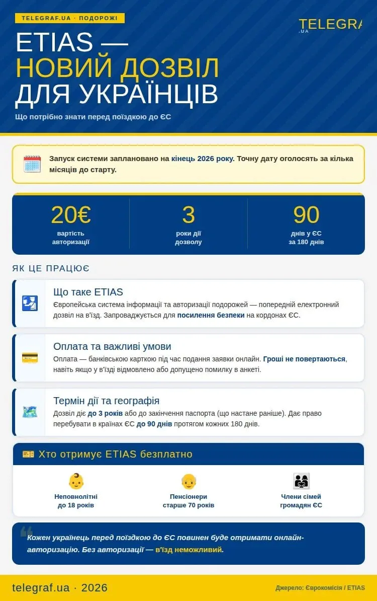 Платный безвиз.. С 2026 года, чтобы заехать в ЕС по безвизу, придется заплатить 20 €. Полученное разрешение ETIAS будет действительно в течение трех лет, позволяя находиться в странах Шенгенской зоны, а также в Румынии... Платный безвиз.. С 2026 года, чтобы заехать в ЕС по безвизу, придется заплатить 20 €. Полученное разрешение ETIAS будет действительно в течение трех лет, позволяя находиться в странах Шенгенской зоны, а также в Румынии...