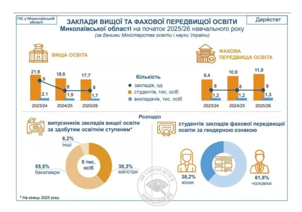 Образование в Николаеве и области